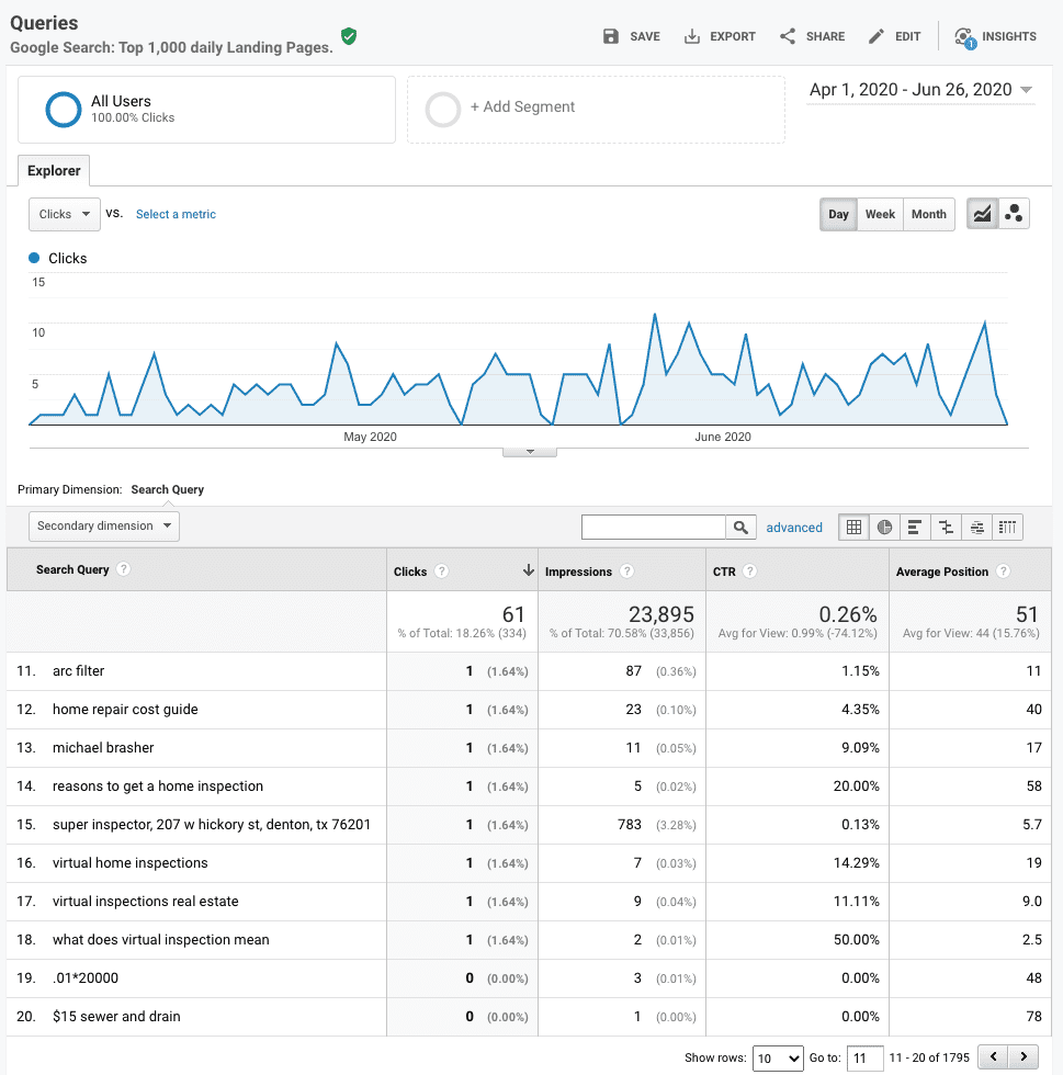 Google Search Console Queries Report in Google Analytics